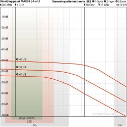 Yshield Maling MAX54 5 Liter