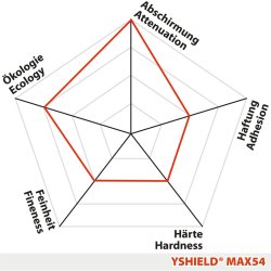 Yshield Maling MAX54 5 Liter