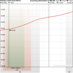 Stlnet V4A10 (40 db) Bredde 90 cm