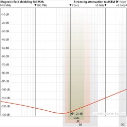 M2A Bde til magnetfelt-afskrmning og hjfrekvent afskrmning