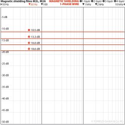 M2A Bde til magnetfelt-afskrmning og hjfrekvent afskrmning