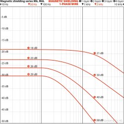 YSHIELD M6L-85 Sekslags magnetfeltafskrmningsplade 80x55 cm