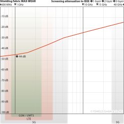 Max--wear  ( 44db ) Bredde 150 cm