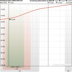 Swiss-Shield� NEW-DAYLITE� | Beskyttende stof | Bredde 300 cm