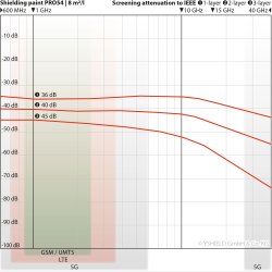 Maling PRO 54 5 Liter