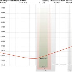 YSHIELD SAFEBUILD A190  Beskyttende fleece  Bredde 100 cm Pris pr. meter