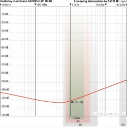 YSHIELD SAFEBUILD U230  Afskrmende underlag  Bredde 100 cm Pris pr. meter