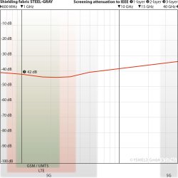 Steel-Gray ( 42db ) Bredde 150 cm