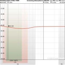 Steel-Twin ( 42db ) Bredde 150 cm